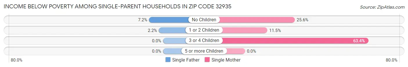 Income Below Poverty Among Single-Parent Households in Zip Code 32935