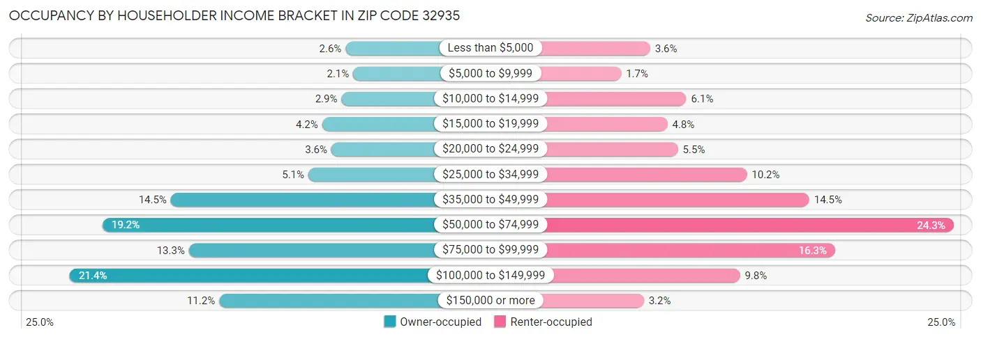 Occupancy by Householder Income Bracket in Zip Code 32935