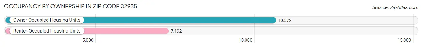 Occupancy by Ownership in Zip Code 32935