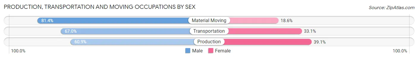 Production, Transportation and Moving Occupations by Sex in Zip Code 32935