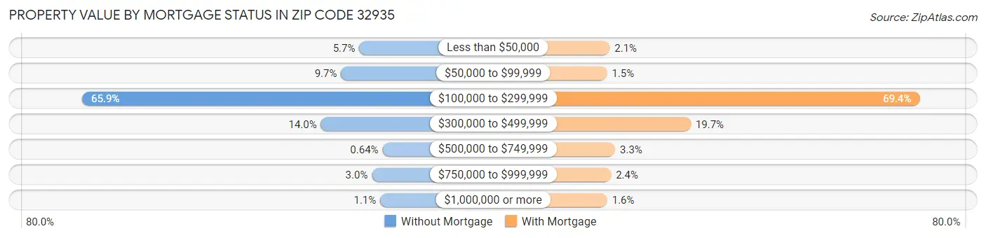 Property Value by Mortgage Status in Zip Code 32935