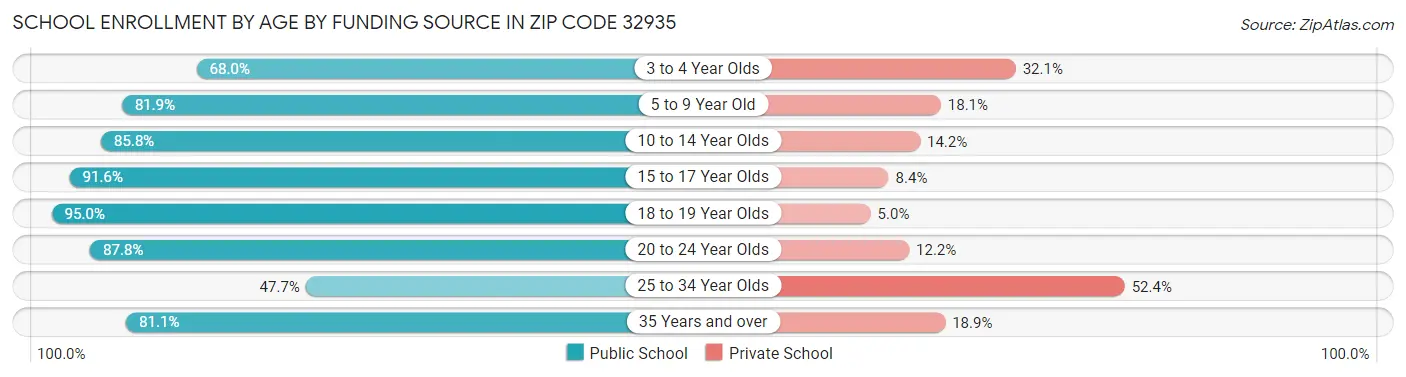 School Enrollment by Age by Funding Source in Zip Code 32935
