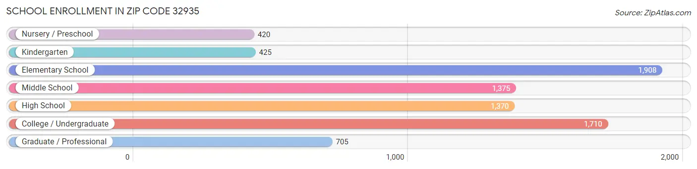 School Enrollment in Zip Code 32935