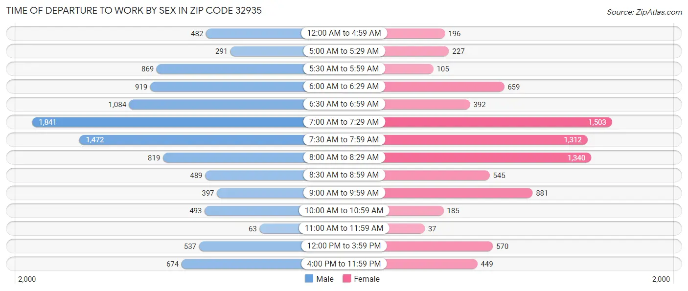 Time of Departure to Work by Sex in Zip Code 32935