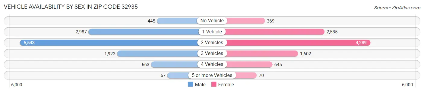 Vehicle Availability by Sex in Zip Code 32935