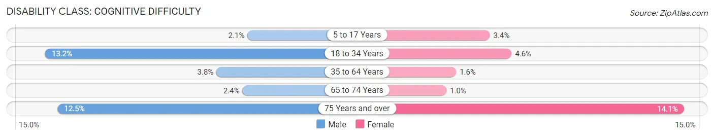 Disability in Zip Code 32937: <span>Cognitive Difficulty</span>