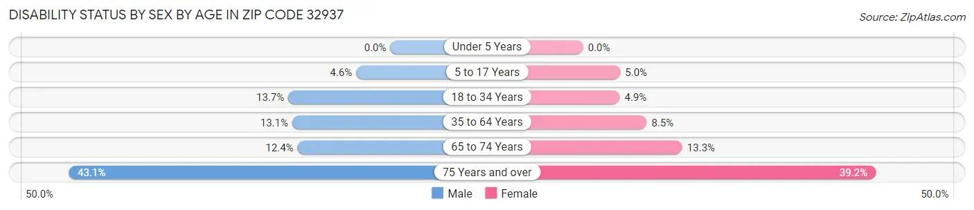 Disability Status by Sex by Age in Zip Code 32937