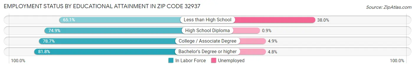 Employment Status by Educational Attainment in Zip Code 32937
