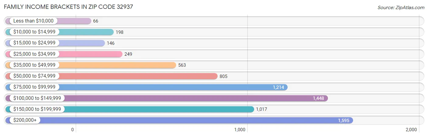 Family Income Brackets in Zip Code 32937