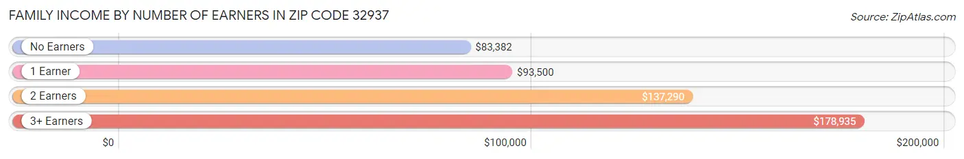 Family Income by Number of Earners in Zip Code 32937