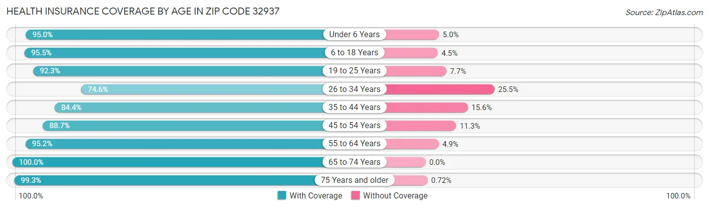 Health Insurance Coverage by Age in Zip Code 32937