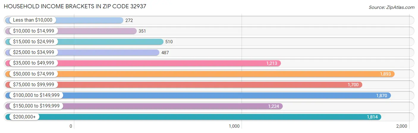 Household Income Brackets in Zip Code 32937