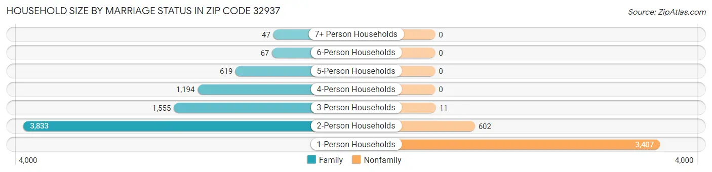 Household Size by Marriage Status in Zip Code 32937