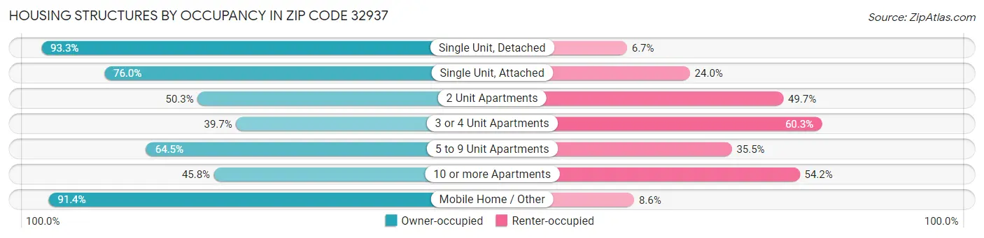 Housing Structures by Occupancy in Zip Code 32937