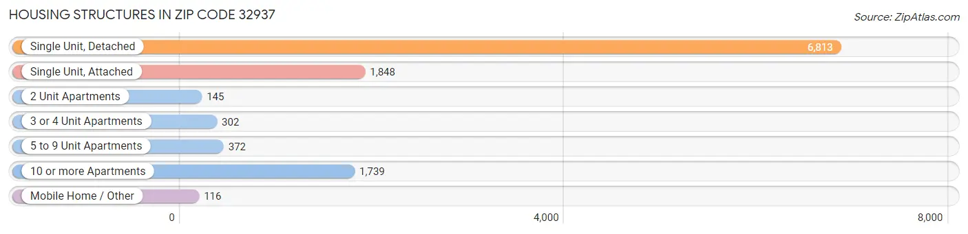 Housing Structures in Zip Code 32937