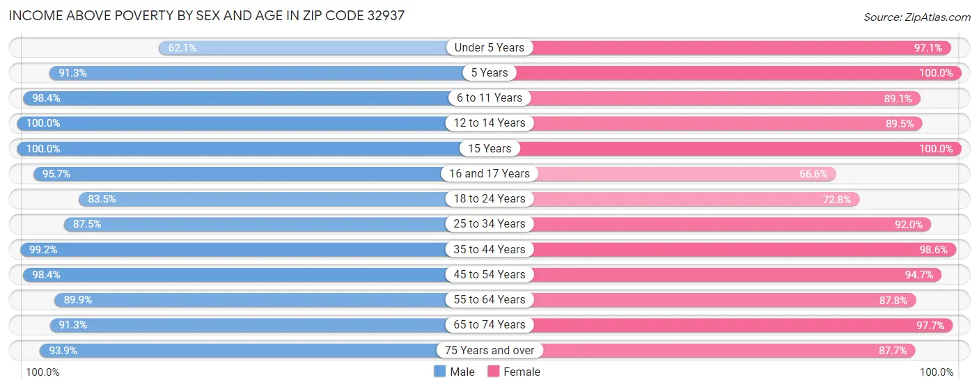 Income Above Poverty by Sex and Age in Zip Code 32937