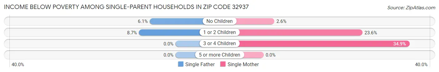 Income Below Poverty Among Single-Parent Households in Zip Code 32937