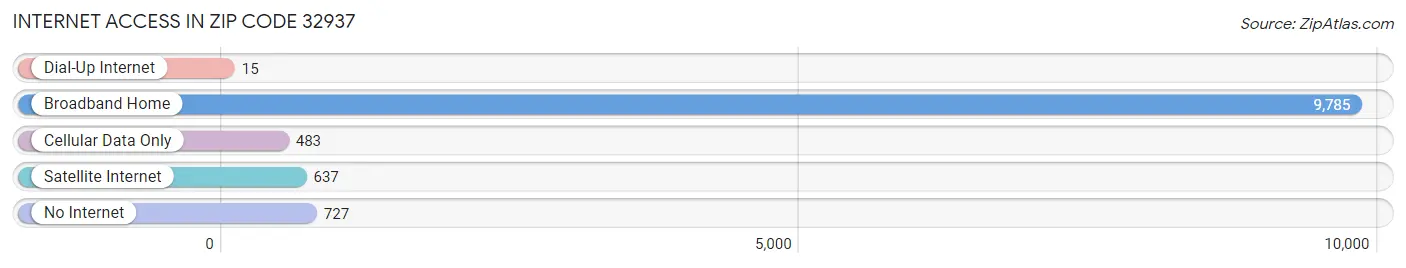 Internet Access in Zip Code 32937