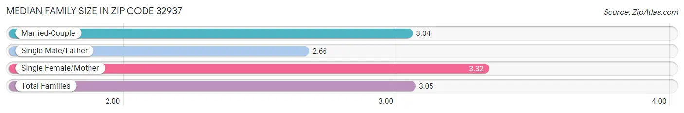 Median Family Size in Zip Code 32937