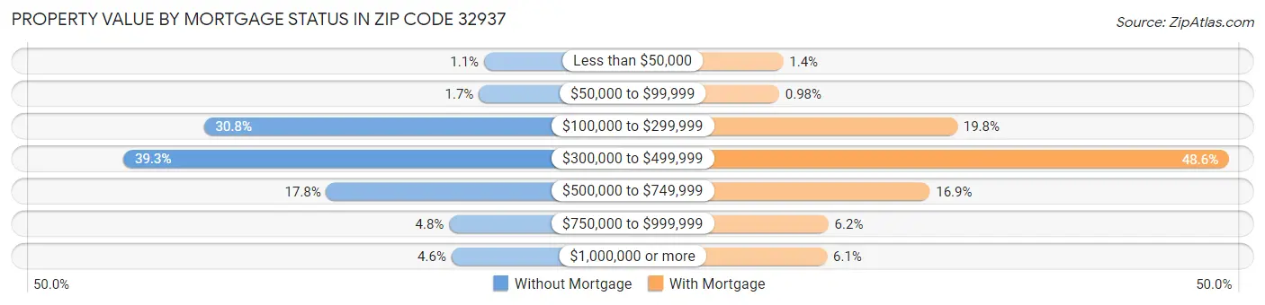 Property Value by Mortgage Status in Zip Code 32937
