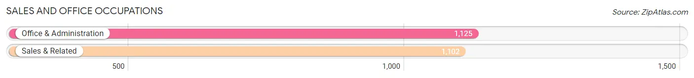 Sales and Office Occupations in Zip Code 32937