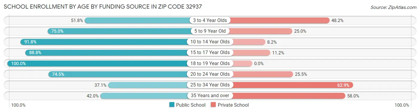 School Enrollment by Age by Funding Source in Zip Code 32937