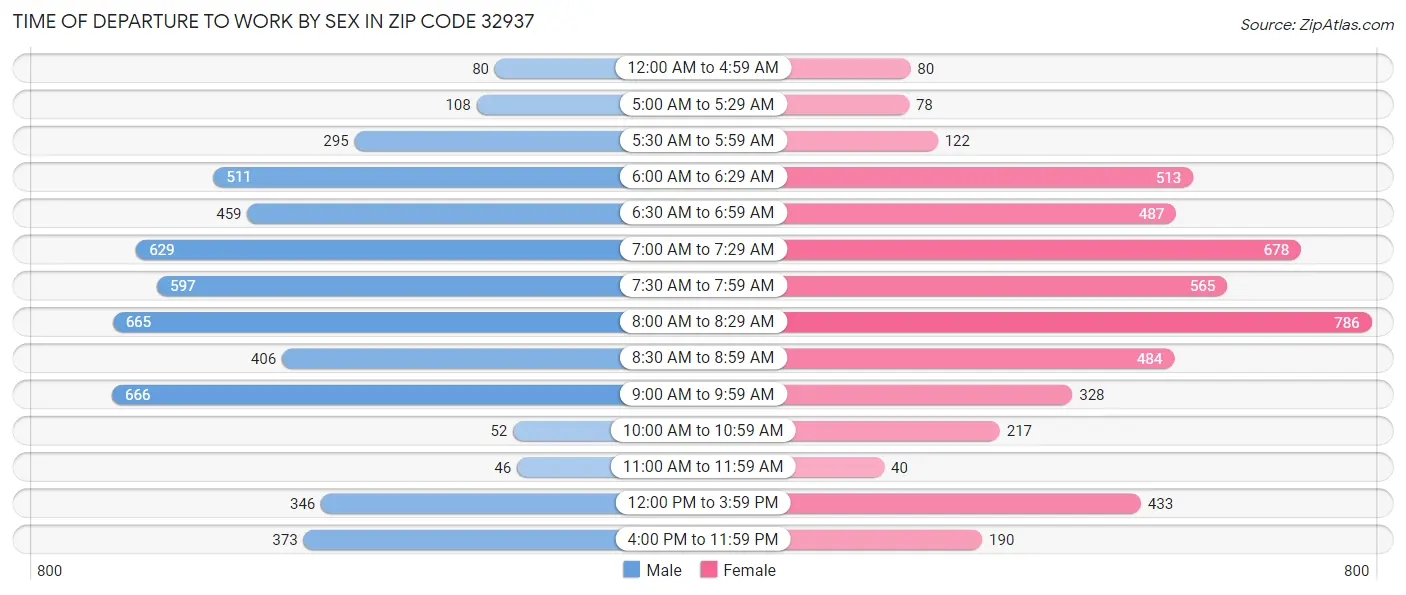 Time of Departure to Work by Sex in Zip Code 32937