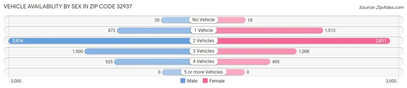 Vehicle Availability by Sex in Zip Code 32937