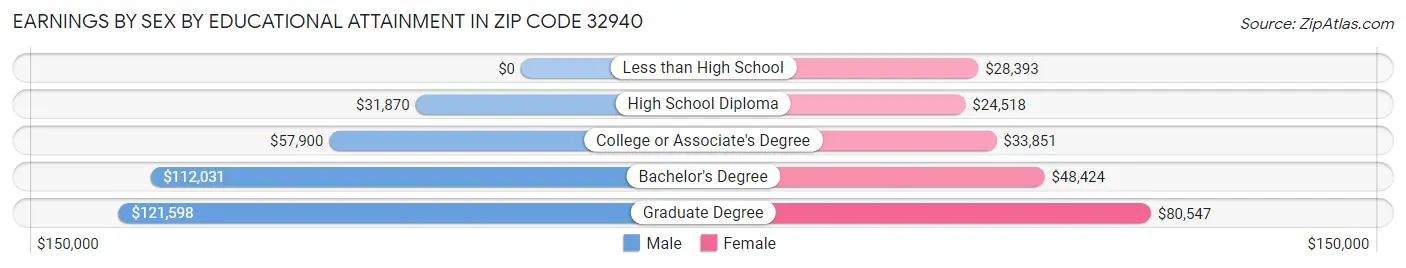 Earnings by Sex by Educational Attainment in Zip Code 32940