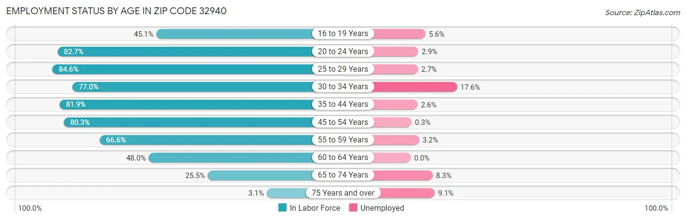 Employment Status by Age in Zip Code 32940