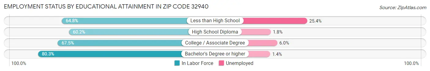 Employment Status by Educational Attainment in Zip Code 32940