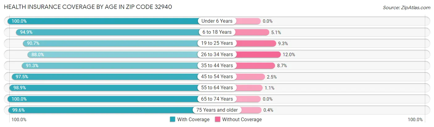 Health Insurance Coverage by Age in Zip Code 32940