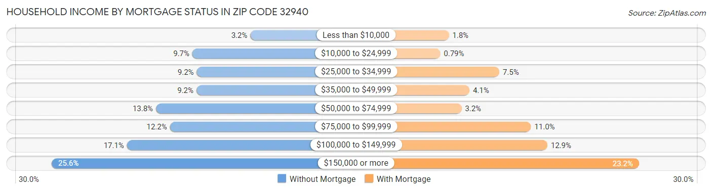 Household Income by Mortgage Status in Zip Code 32940