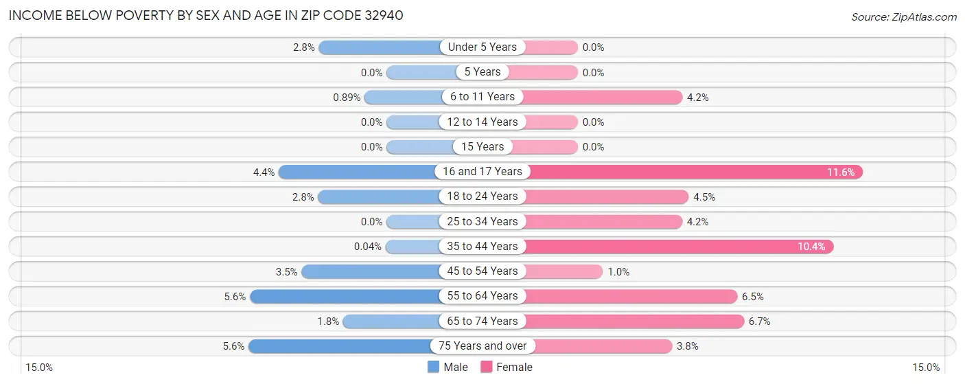 Income Below Poverty by Sex and Age in Zip Code 32940