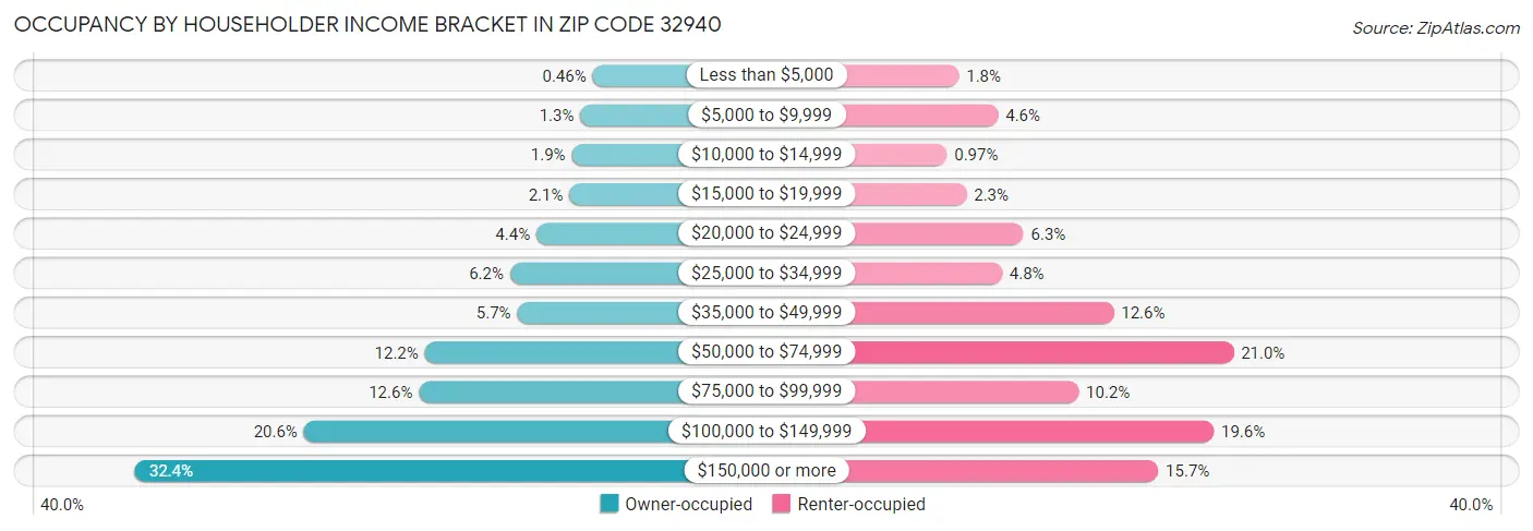 Occupancy by Householder Income Bracket in Zip Code 32940