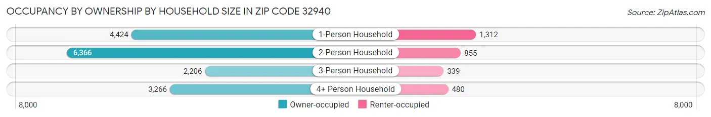 Occupancy by Ownership by Household Size in Zip Code 32940