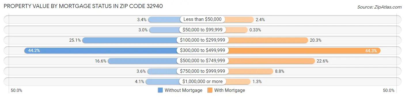 Property Value by Mortgage Status in Zip Code 32940