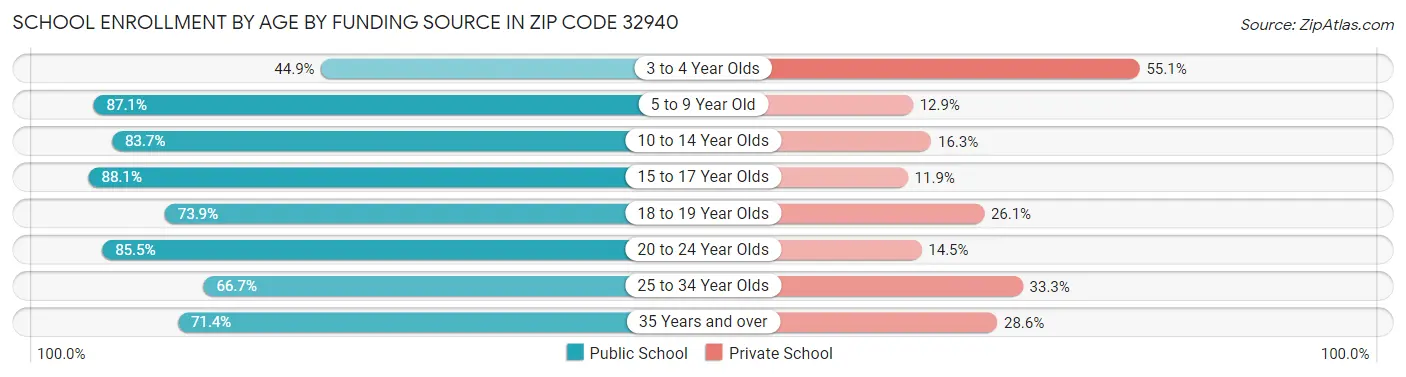 School Enrollment by Age by Funding Source in Zip Code 32940