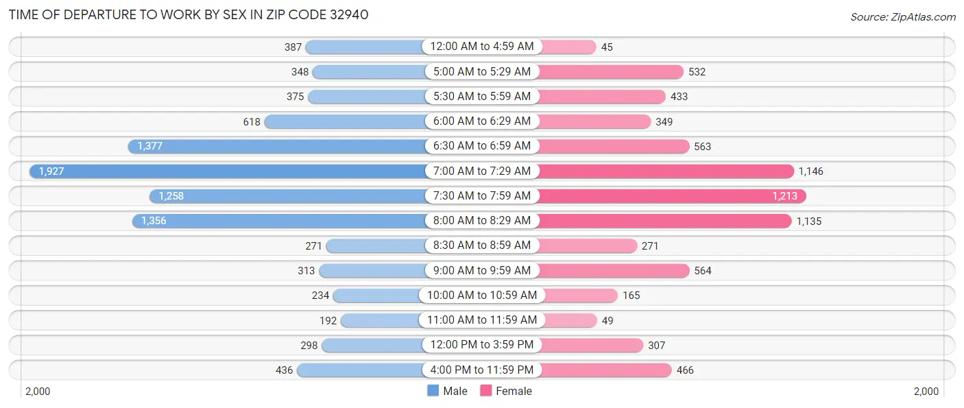 Time of Departure to Work by Sex in Zip Code 32940