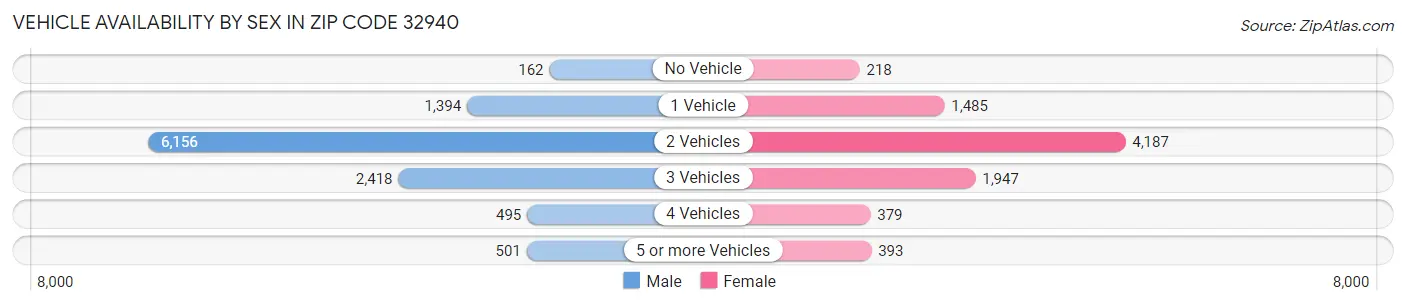 Vehicle Availability by Sex in Zip Code 32940