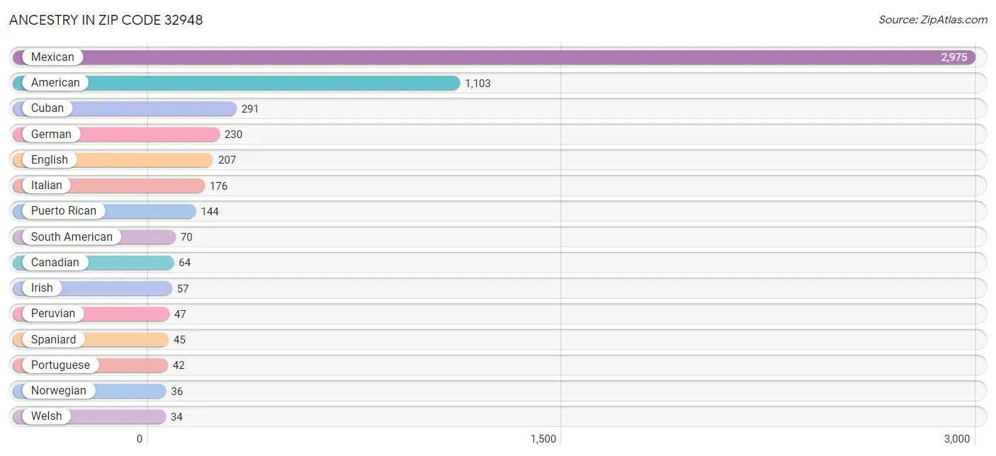 Ancestry in Zip Code 32948