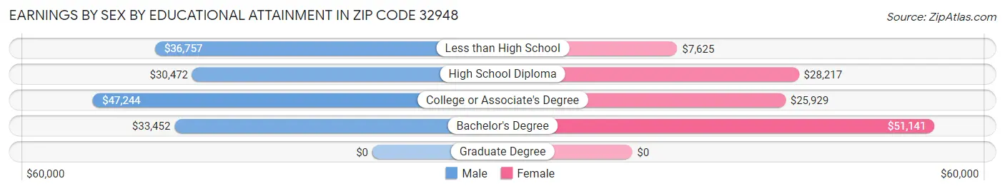 Earnings by Sex by Educational Attainment in Zip Code 32948