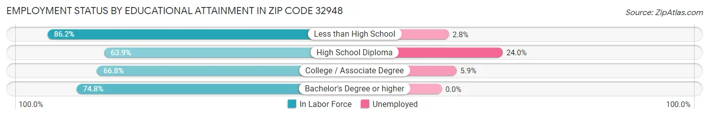Employment Status by Educational Attainment in Zip Code 32948