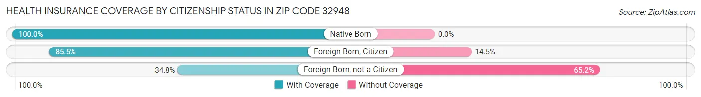Health Insurance Coverage by Citizenship Status in Zip Code 32948