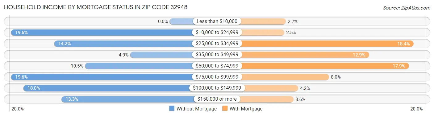 Household Income by Mortgage Status in Zip Code 32948