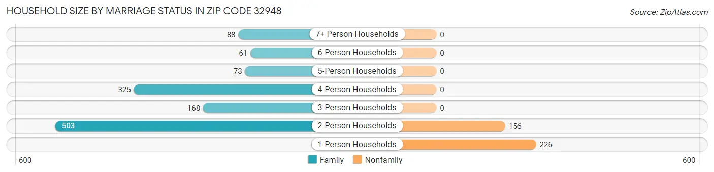 Household Size by Marriage Status in Zip Code 32948