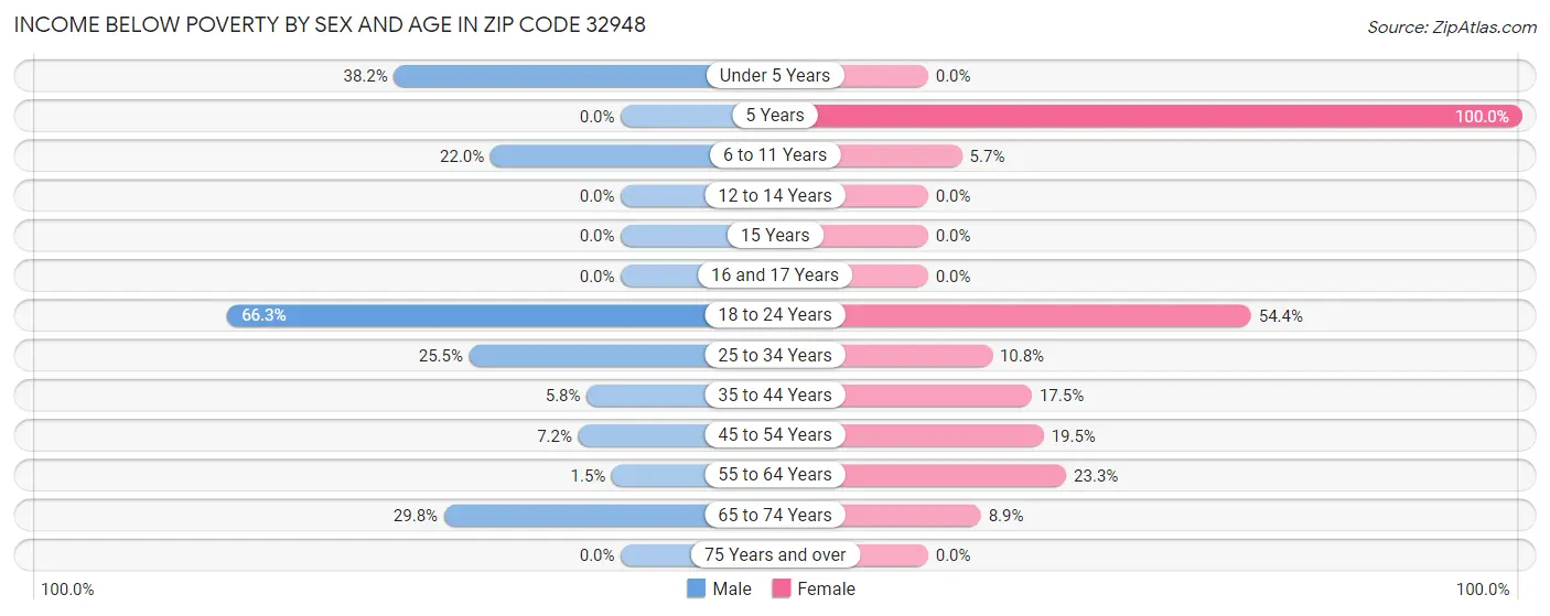 Income Below Poverty by Sex and Age in Zip Code 32948
