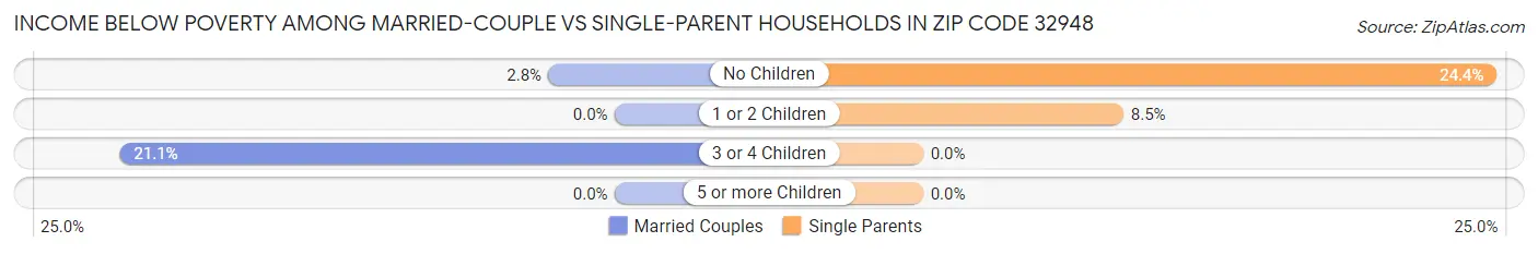 Income Below Poverty Among Married-Couple vs Single-Parent Households in Zip Code 32948