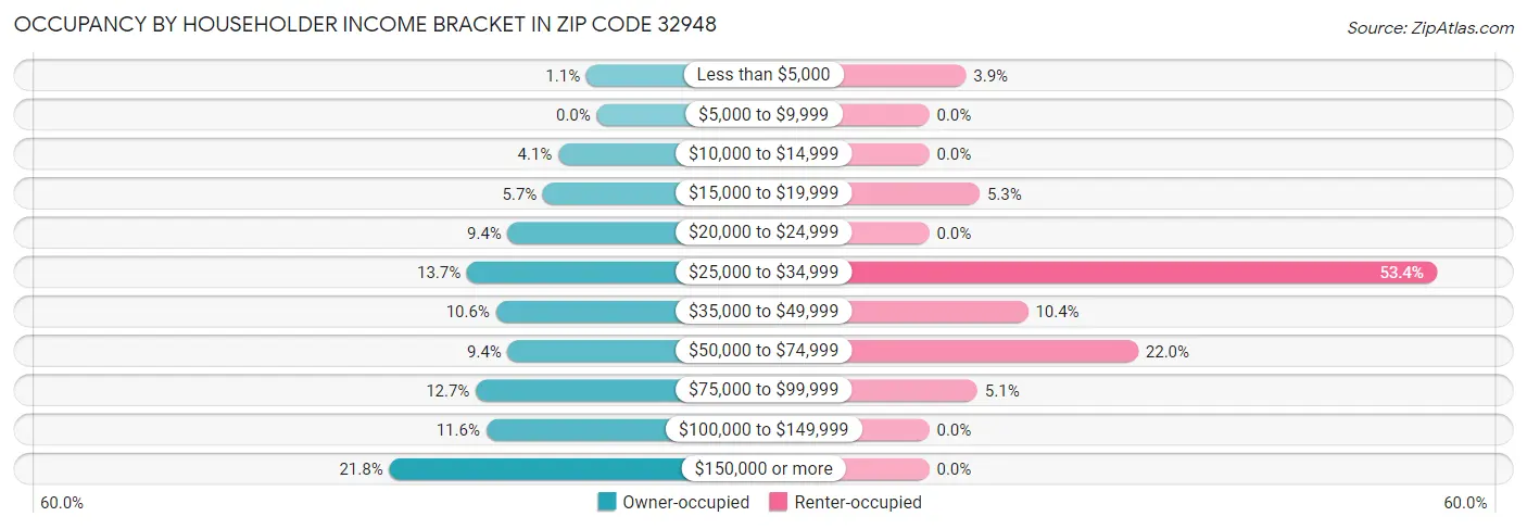 Occupancy by Householder Income Bracket in Zip Code 32948