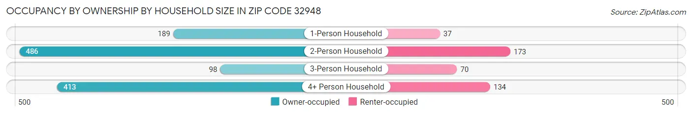 Occupancy by Ownership by Household Size in Zip Code 32948